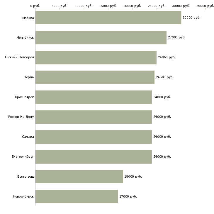 Поиск работы помощник повара-Медиана зарплаты для вакансии «помощник повара» в других городах
