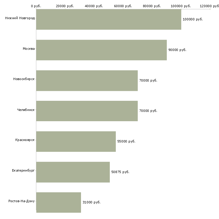 Поиск работы программист python-Медиана зарплаты для вакансии «программист python» в других городах