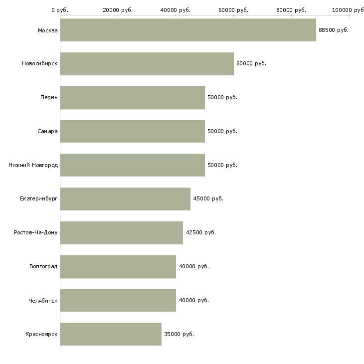 Поиск работы программист sql-Медиана зарплаты для вакансии «программист sql» в других городах