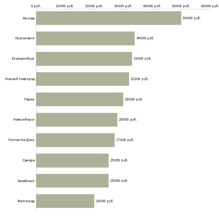 Поиск работы специалист по закупкам-Медиана зарплаты для вакансии «специалист по закупкам» в других городах
