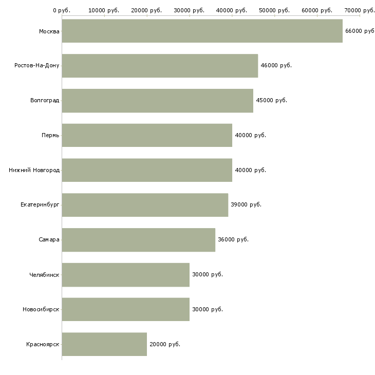 Поиск работы финансовый директор-Медиана зарплаты для вакансии «финансовый директор» в других городах
