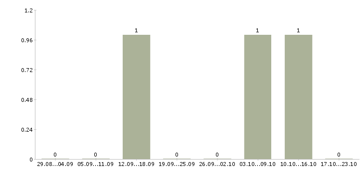 Работа диспетчер производства Башкортостан - Число вакансий Башкортостан по специальности диспетчер производства за 2 месяца