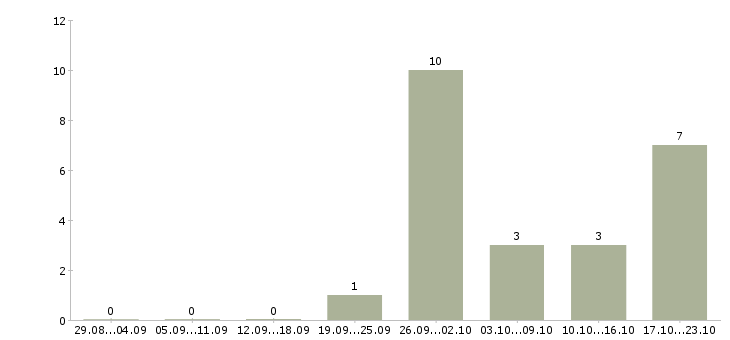 Работа мастер строительных и монтажных работ Башкортостан - Число вакансий Башкортостан по специальности мастер строительных и монтажных работ за 2 месяца