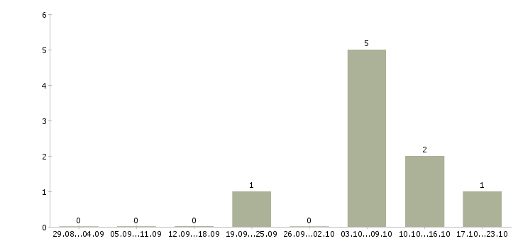 Работа за границей Йошкар-ола - Число вакансий Йошкар-ола по специальности за границей за 2 месяца