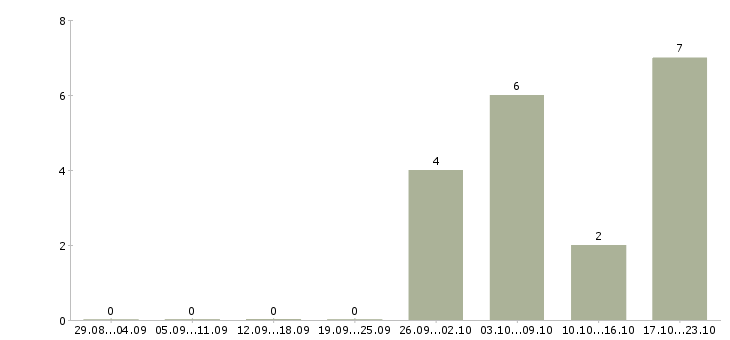 Работа менеджер по качеству Кабардино-балкария - Число вакансий Кабардино-балкария по специальности менеджер по качеству за 2 месяца
