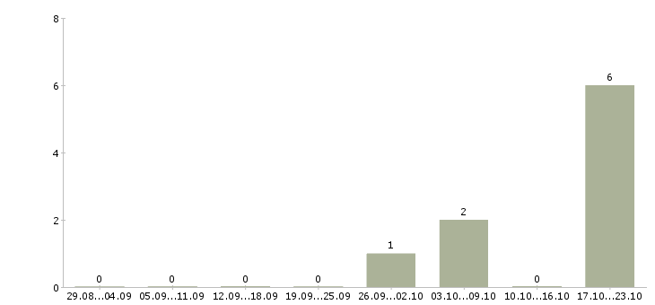 Работа региональный директор Карелия - Число вакансий Карелия по специальности региональный директор за 2 месяца