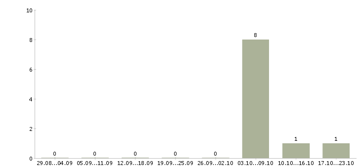Работа электрогазосварщик Коми - Число вакансий Коми по специальности электрогазосварщик за 2 месяца