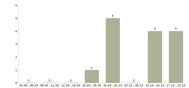 Работа менеджер по продажам бизнес услуг Набережные челны - Число вакансий Набережные челны по специальности менеджер по продажам бизнес услуг за 2 месяца