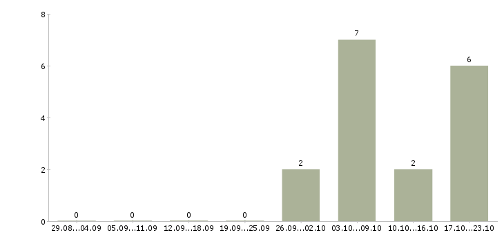 Работа менеджер по полиграфии Нижний новгород - Число вакансий Нижний новгород по специальности менеджер по полиграфии за 2 месяца