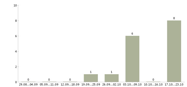 Работа менеджер по работе с кандидатами Нижний тагил - Число вакансий Нижний тагил по специальности менеджер по работе с кандидатами за 2 месяца