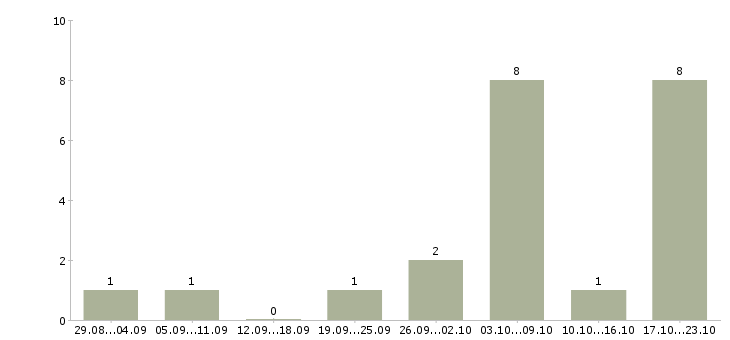 Работа администратор сайта Ростов-на-дону - Число вакансий Ростов-на-дону по специальности администратор сайта за 2 месяца