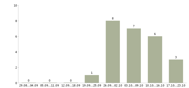 Работа руководитель сметного отдела Санкт-петербург - Число вакансий Санкт-петербург по специальности руководитель сметного отдела за 2 месяца