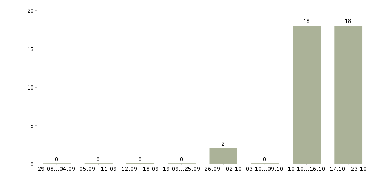 Работа вахтовый водитель штабелера Татарстан - Число вакансий Татарстан по специальности вахтовый водитель штабелера за 2 месяца