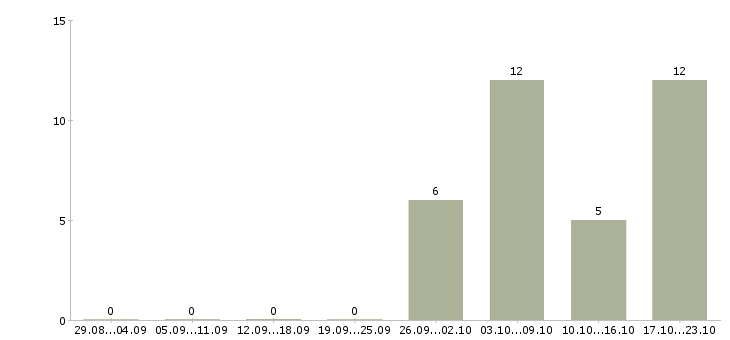 Работа продажа автозапчастей Татарстан - Число вакансий Татарстан по специальности продажа автозапчастей за 2 месяца