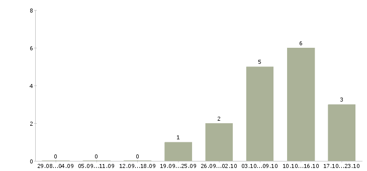 Работа работник кухни Татарстан - Число вакансий Татарстан по специальности работник кухни за 2 месяца