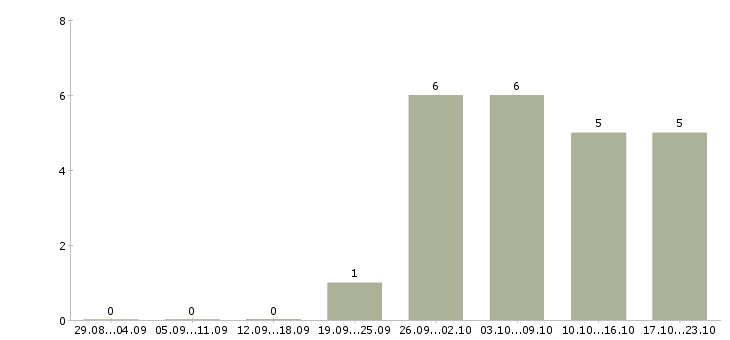 Работа специалист по кадровому делопроизводству Татарстан - Число вакансий Татарстан по специальности специалист по кадровому делопроизводству за 2 месяца