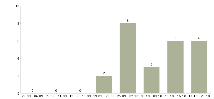 Работа менеджер по продажам техники Улан-удэ - Число вакансий Улан-удэ по специальности менеджер по продажам техники за 2 месяца