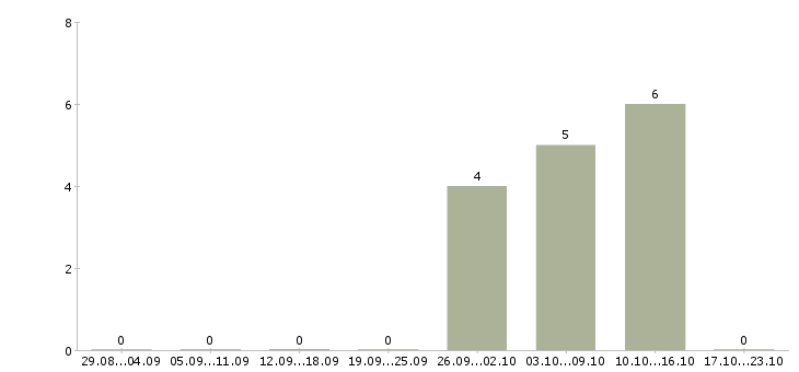 Работа руководитель группы Улан-удэ - Число вакансий Улан-удэ по специальности руководитель группы за 2 месяца