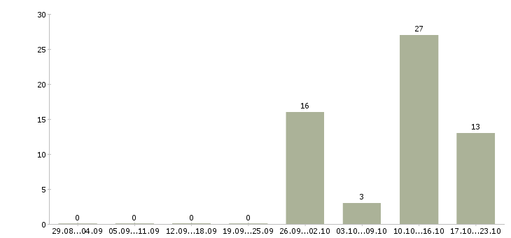 Работа руководитель группы Хакасия - Число вакансий Хакасия по специальности руководитель группы за 2 месяца