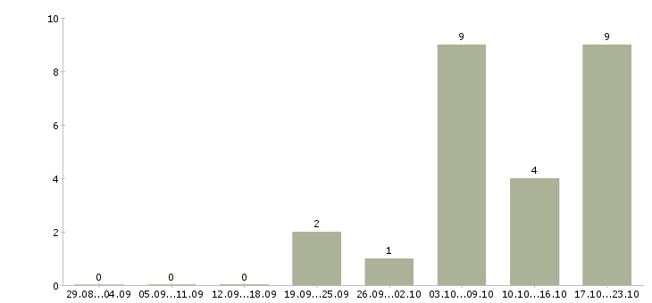 Работа руководитель направления Чувашия - Число вакансий Чувашия по специальности руководитель направления за 2 месяца