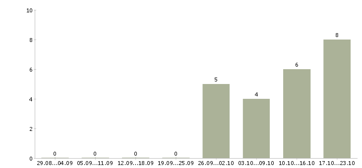 Работа специалист по кредитованию Чувашия - Число вакансий Чувашия по специальности специалист по кредитованию за 2 месяца