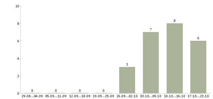 Работа комплектовщиком сотрудником склада в Архангельске - Число вакансий в Архангельске по специальности комплектовщиком сотрудником склада за 2 месяца