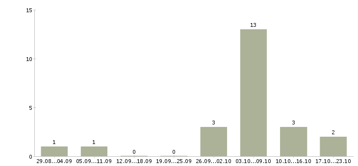 Работа менеджер по размещению объявлений в Астрахани - Число вакансий в Астрахани по специальности менеджер по размещению объявлений за 2 месяца