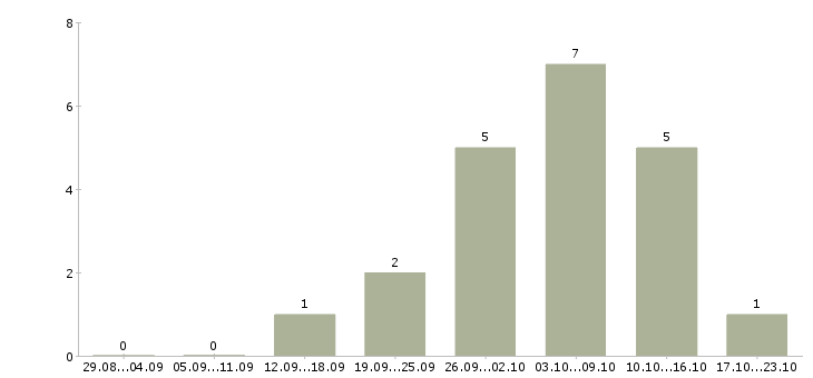 Работа работник зала в Астрахани - Число вакансий в Астрахани по специальности работник зала за 2 месяца