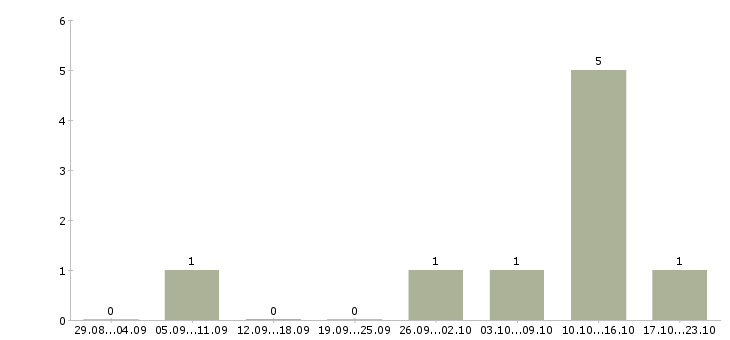 Работа региональный представитель в Астрахани - Число вакансий в Астрахани по специальности региональный представитель за 2 месяца
