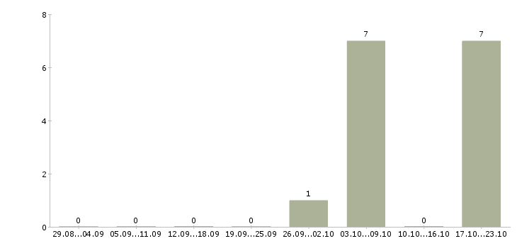 Работа финансовый директор в Астрахани - Число вакансий в Астрахани по специальности финансовый директор за 2 месяца