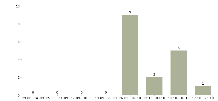 Работа менеджер по недвижимости в Балашихе - Число вакансий в Балашихе по специальности менеджер по недвижимости за 2 месяца