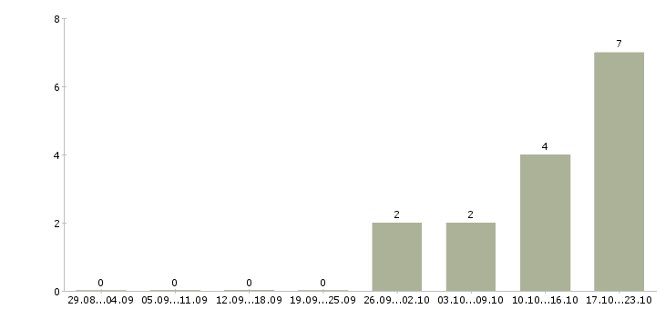Работа региональный директор в Барнауле - Число вакансий в Барнауле по специальности региональный директор за 2 месяца