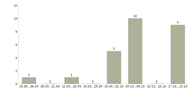 Работа администратор сайта в Белгороде - Число вакансий в Белгороде по специальности администратор сайта за 2 месяца