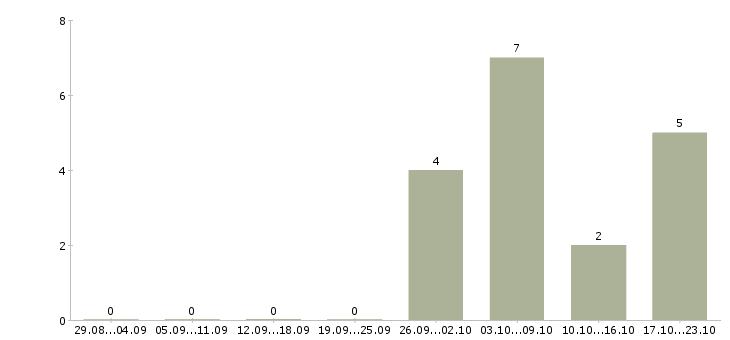Работа администратор проекта в Брянске - Число вакансий в Брянске по специальности администратор проекта за 2 месяца