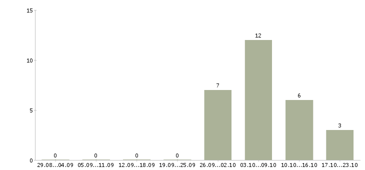 Работа диспетчер в Владивостоке - Число вакансий в Владивостоке по специальности диспетчер за 2 месяца