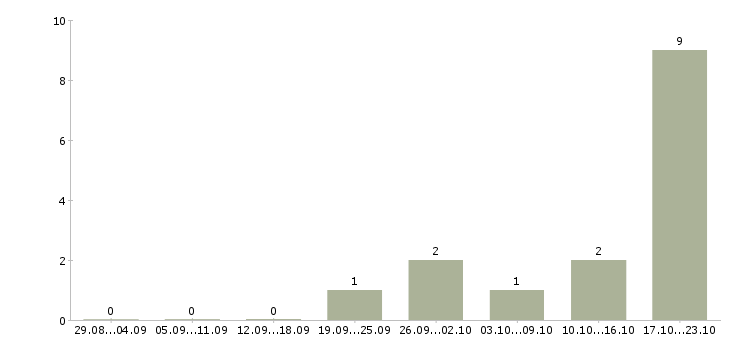 Работа специалист отдела персонала в Владивостоке - Число вакансий в Владивостоке по специальности специалист отдела персонала за 2 месяца