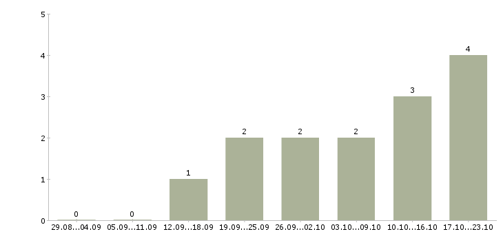 Работа директор сети в Владикавказе - Число вакансий в Владикавказе по специальности директор сети за 2 месяца
