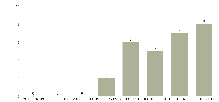 Работа менеджер по составлению заказов в Воронеже - Число вакансий в Воронеже по специальности менеджер по составлению заказов за 2 месяца