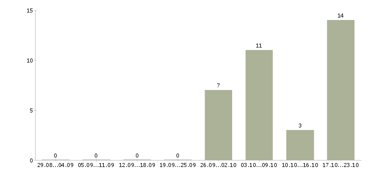 Работа инженер технолог в Дзержинске - Число вакансий в Дзержинске по специальности инженер технолог за 2 месяца