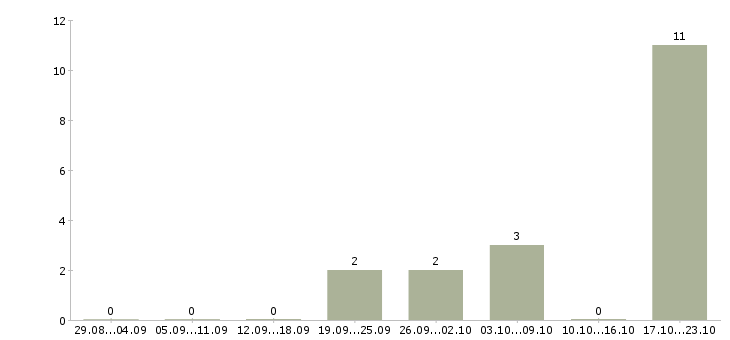 Работа менеджер по обучению персонала в Дзержинске - Число вакансий в Дзержинске по специальности менеджер по обучению персонала за 2 месяца
