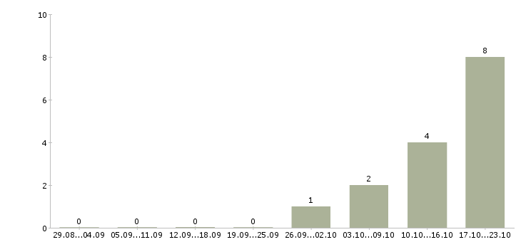 Работа веб дизайнер в Екатеринбурге - Число вакансий в Екатеринбурге по специальности веб дизайнер за 2 месяца