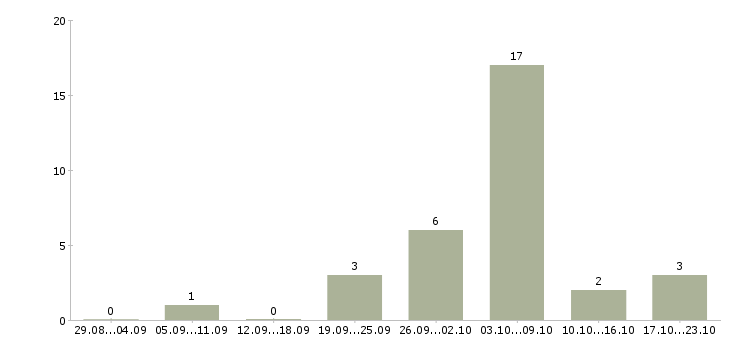 Работа закройщик в Екатеринбурге - Число вакансий в Екатеринбурге по специальности закройщик за 2 месяца