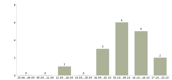 Работа инженер по оперативной работе в Екатеринбурге - Число вакансий в Екатеринбурге по специальности инженер по оперативной работе за 2 месяца
