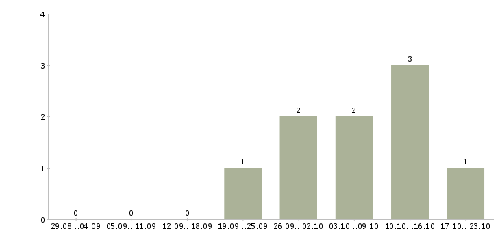 Работа менеджер тендерного отдела в Екатеринбурге - Число вакансий в Екатеринбурге по специальности менеджер тендерного отдела за 2 месяца