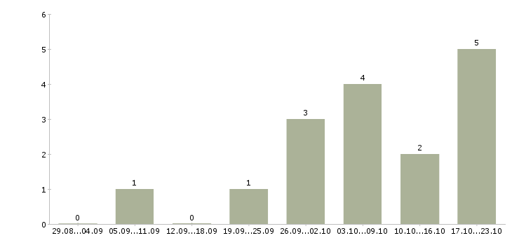 Работа помощник менеджера в интернете в Екатеринбурге - Число вакансий в Екатеринбурге по специальности помощник менеджера в интернете за 2 месяца