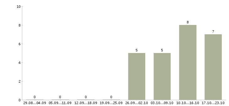 Работа страховой агент в Екатеринбурге - Число вакансий в Екатеринбурге по специальности страховой агент за 2 месяца