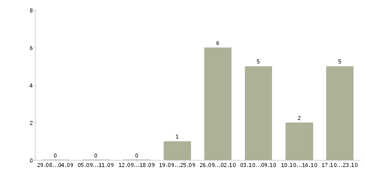 Работа для мужчин в Иркутске - Число вакансий в Иркутске по специальности для мужчин за 2 месяца