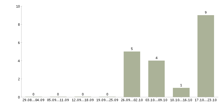 Работа инструктор фитнес клуба в Иркутске - Число вакансий в Иркутске по специальности инструктор фитнес клуба за 2 месяца