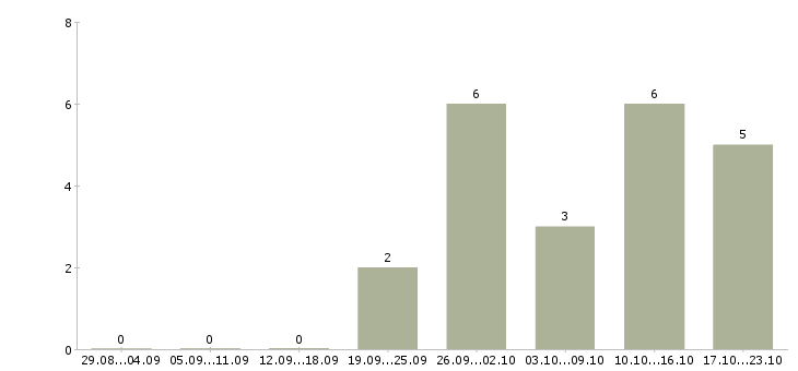 Работа web программист в Казани - Число вакансий в Казани по специальности web программист за 2 месяца