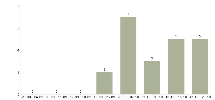 Работа приглашаю в международную компанию в Кирове - Число вакансий в Кирове по специальности приглашаю в международную компанию за 2 месяца